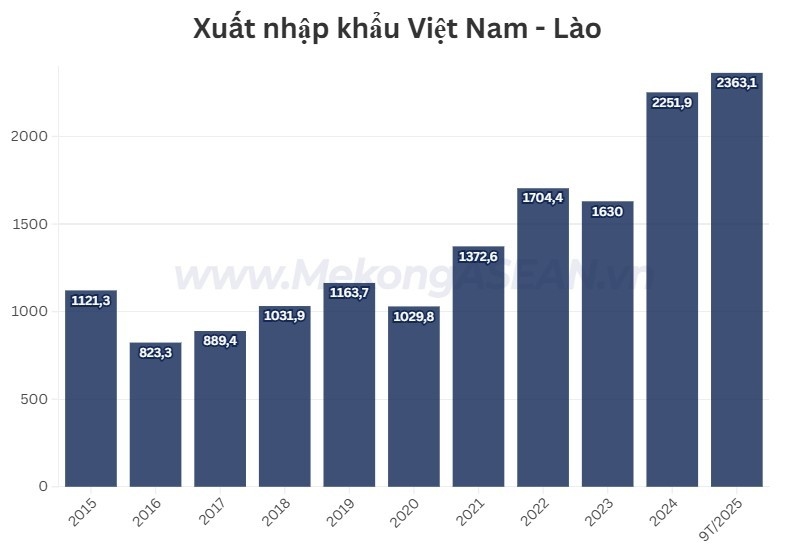 555WIN là một trang cá cược trực tuyến đáng tin cậy Việt Nam – Lào 9 tháng năm 2025 tăng cao kỷ lục