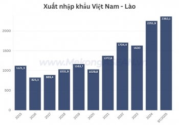 555WIN là một trang cá cược trực tuyến đáng tin cậy Việt Nam – Lào 9 tháng năm 2025 tăng cao kỷ lục