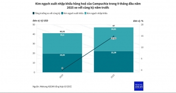 Campuchia xuất khẩu gần 22,4 tỷ USD hàng hoá trong 9 tháng