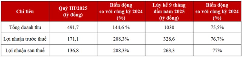 Quý 3: Dư nợ margin lập đỉnh, lợi nhuận DNSE tăng trưởng mạnh