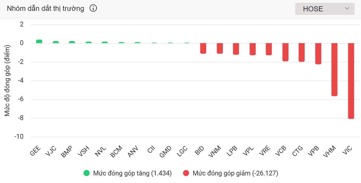 26/30 mã VN30 giảm điểm, VN-Index lao dốc mạnh nhất sau hơn một tháng