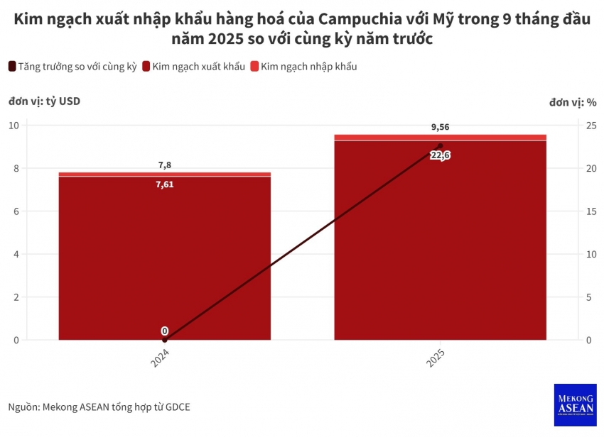 Thặng dư 555win phien bạn Chính Thức của Campuchia với Mỹ đạt 9 tỷ USD trong 9 tháng