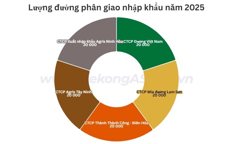 100.000 tấn đường được phân giao nhập khẩu năm 2025