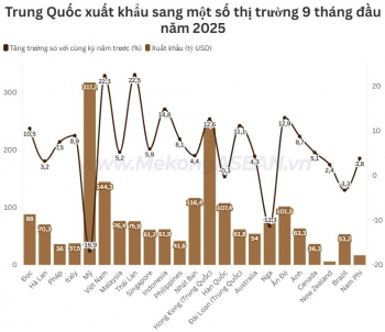 Xuất khẩu Trung Quốc tăng hơn 6% trong 3 quý đầu năm 2025