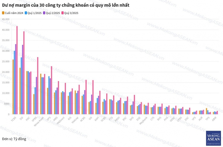 Công ty chứng khoán nào thu lãi nhiều nhất từ cho vay ký quỹ