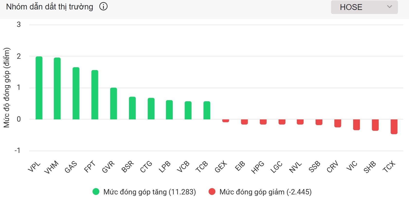 Từ giảm sâu 35 điểm đến tăng gần 1%, VN-Index sát mốc 1.680