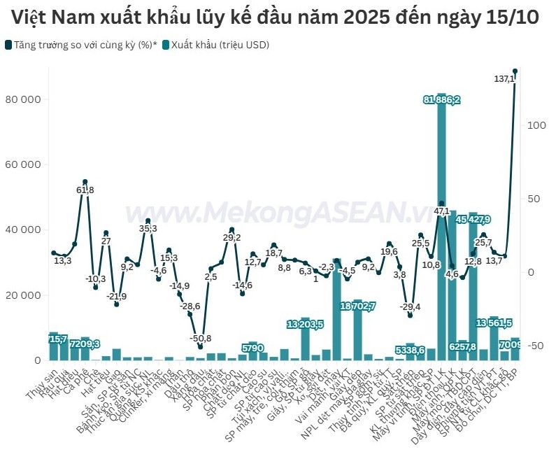 Đến 15/10, xuất nhập khẩu Việt Nam vượt mức 710 tỷ USD