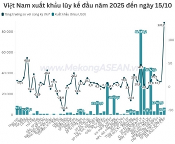 Đến 15/10, xuất nhập khẩu Việt Nam vượt mức 710 tỷ USD
