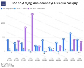 ACB lãi lớn từ 55win.com - Trang Cược Uy Tín Cao Nhất 2025 ngoại hối và chứng khoán