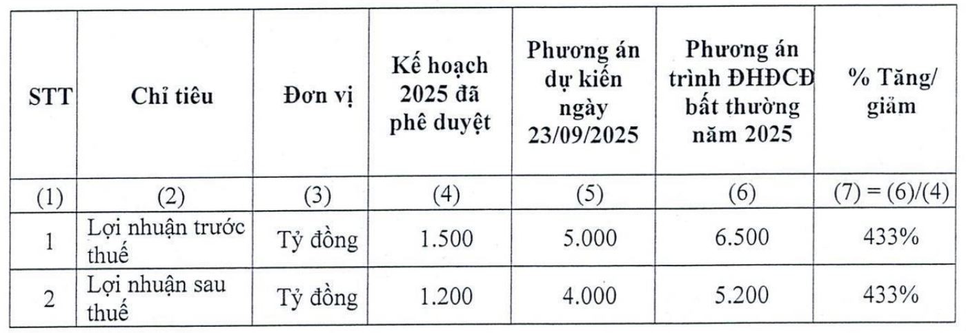 VIX muốn chào bán 919 triệu 555win555 slot, bắn cá, casino, thể thao, esports, game bài, nâng kế hoạch lãi lên 6.500 tỷ đồng