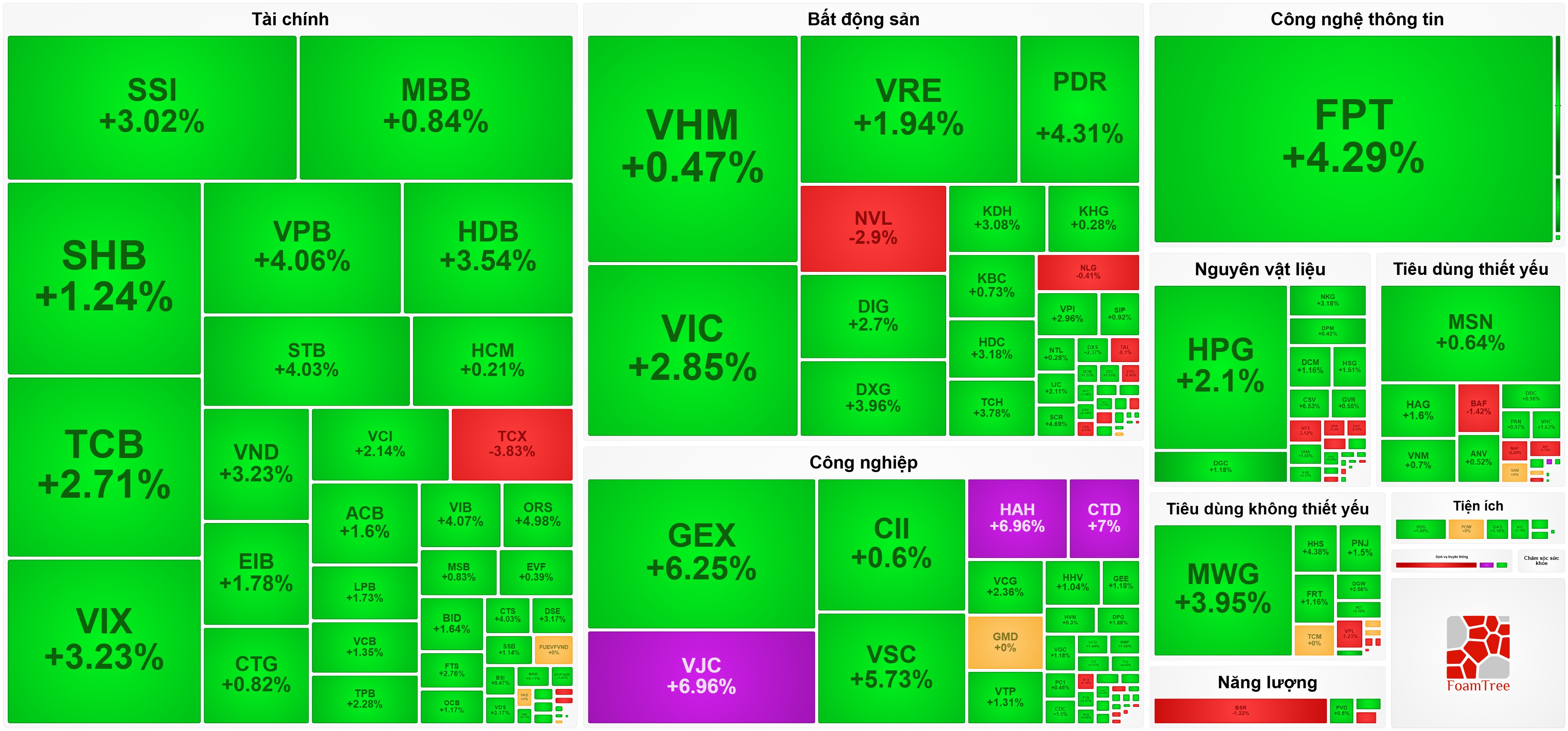 VN30 phục hồi ngoạn mục, VN-Index ‘vượt khó’ về mốc 1.680 điểm