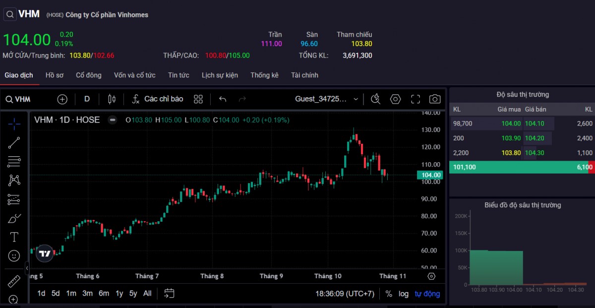 Thị giá 555win555 slot, bắn cá, casino, thể thao, esports, game bài VHM phiên 30/10. Ảnh: SSI.
