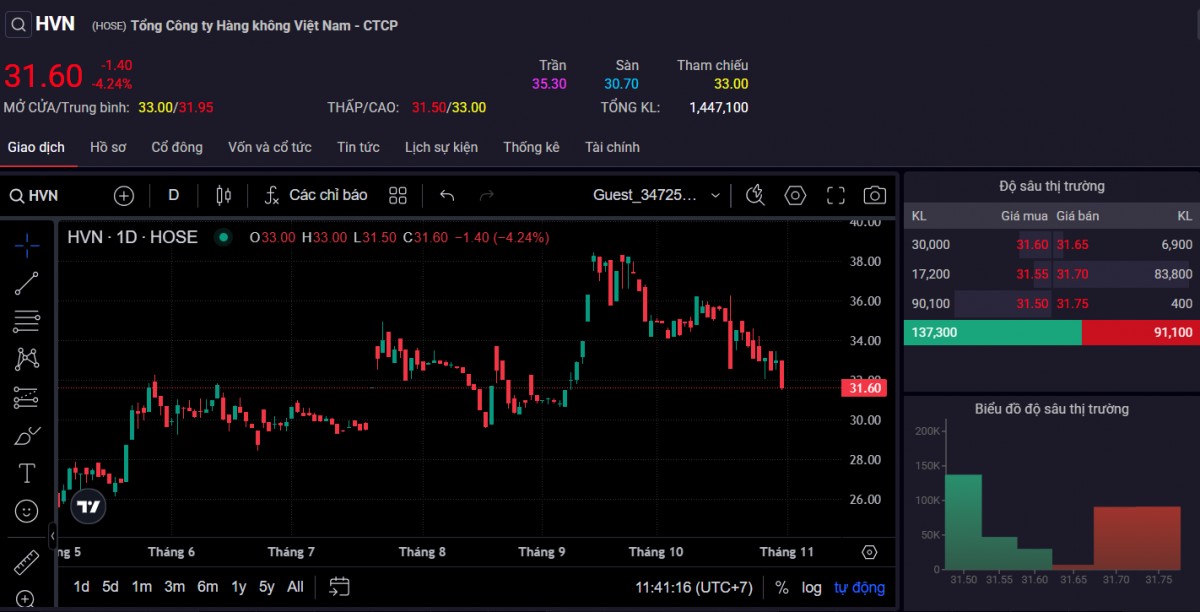 Thị giá 555win555 slot, bắn cá, casino, thể thao, esports, game bài HVN sáng ngày 31/10. Ảnh: SSI.