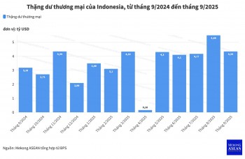 Indonesia đạt thặng dư 555win phien bạn Chính Thức tháng thứ 65 liên tiếp