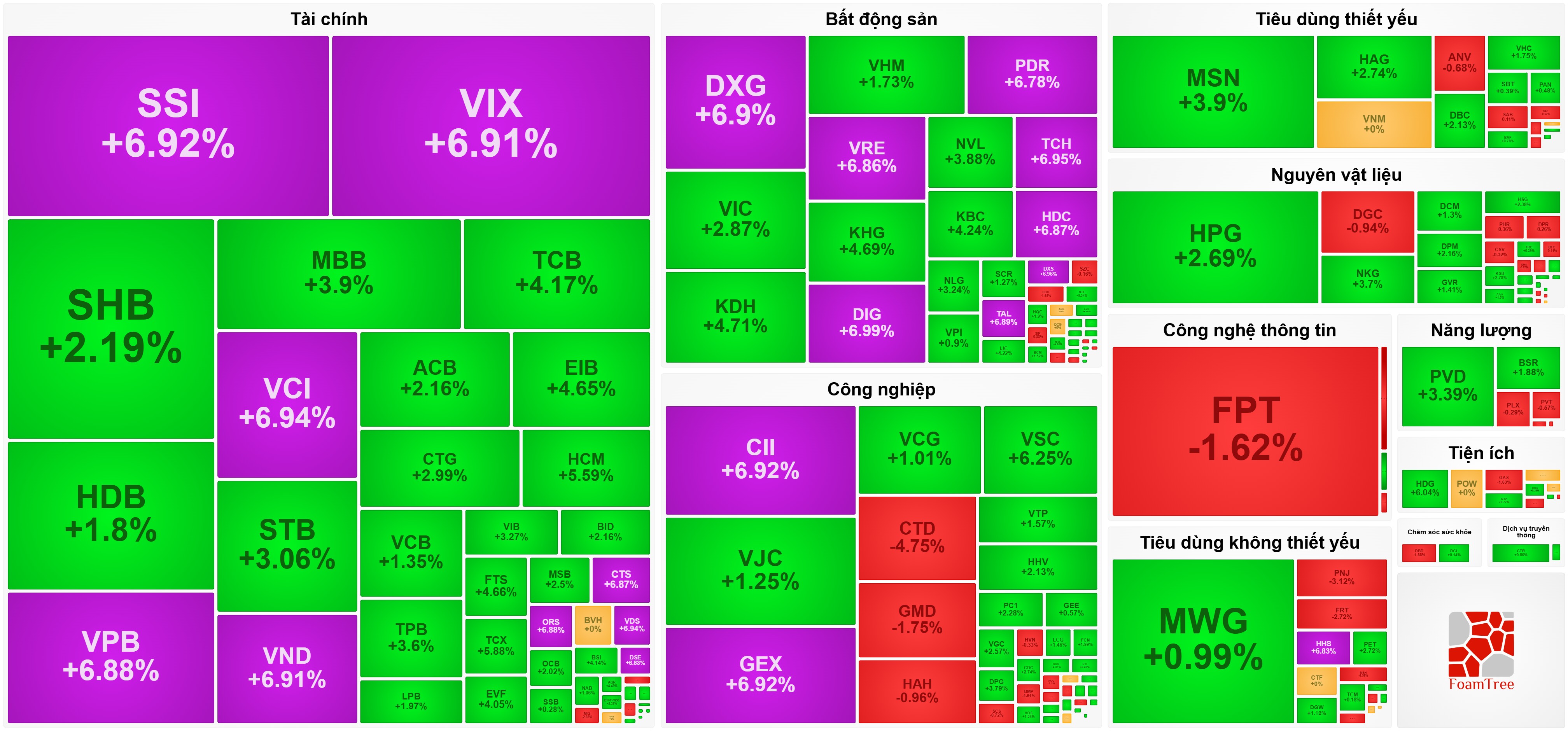 Bùng nổ trong phiên chiều, VN-Index tăng mạnh nhất trong một tháng