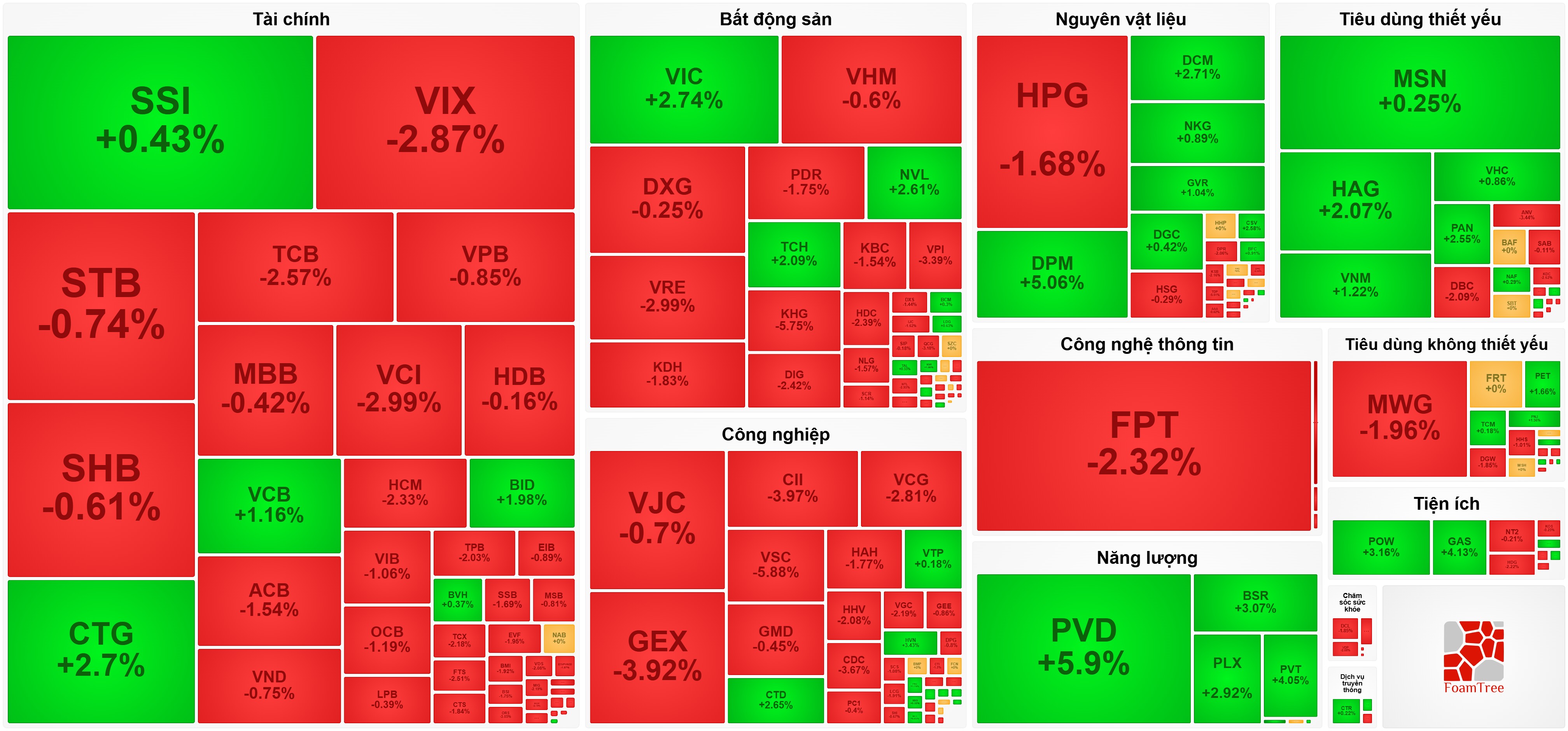 Thanh khoản thấp nhất trong 4 tháng, VN-Index chật vật giữ mốc 1.650 điểm