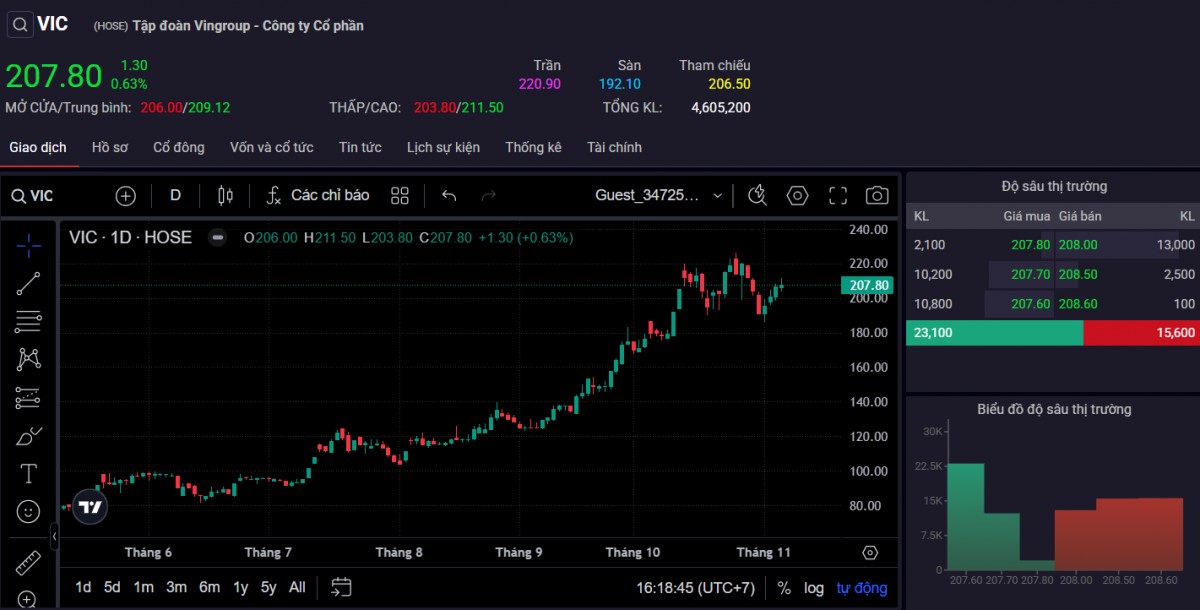Thị giá 555win555 slot, bắn cá, casino, thể thao, esports, game bài VIC tại phiên giao dịch chiều 6/11. Ảnh: SSI.