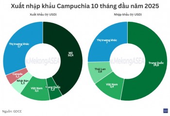 Mỹ vẫn là thị trường xuất khẩu lớn nhất của Campuchia