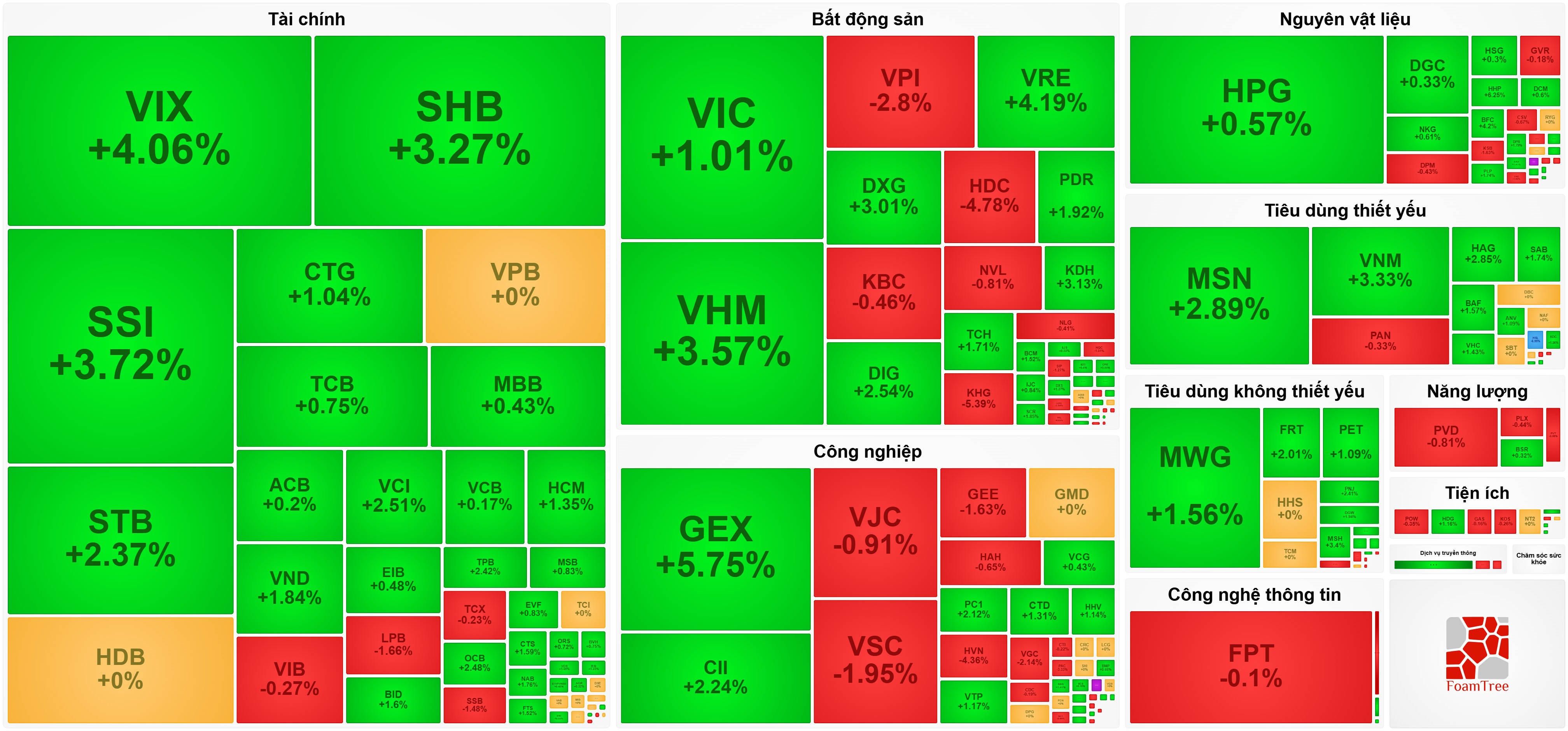 VN-Index ngắt chuỗi giảm, trở lại mốc 1.590 điểm nhờ sự thăng hoa của VN30