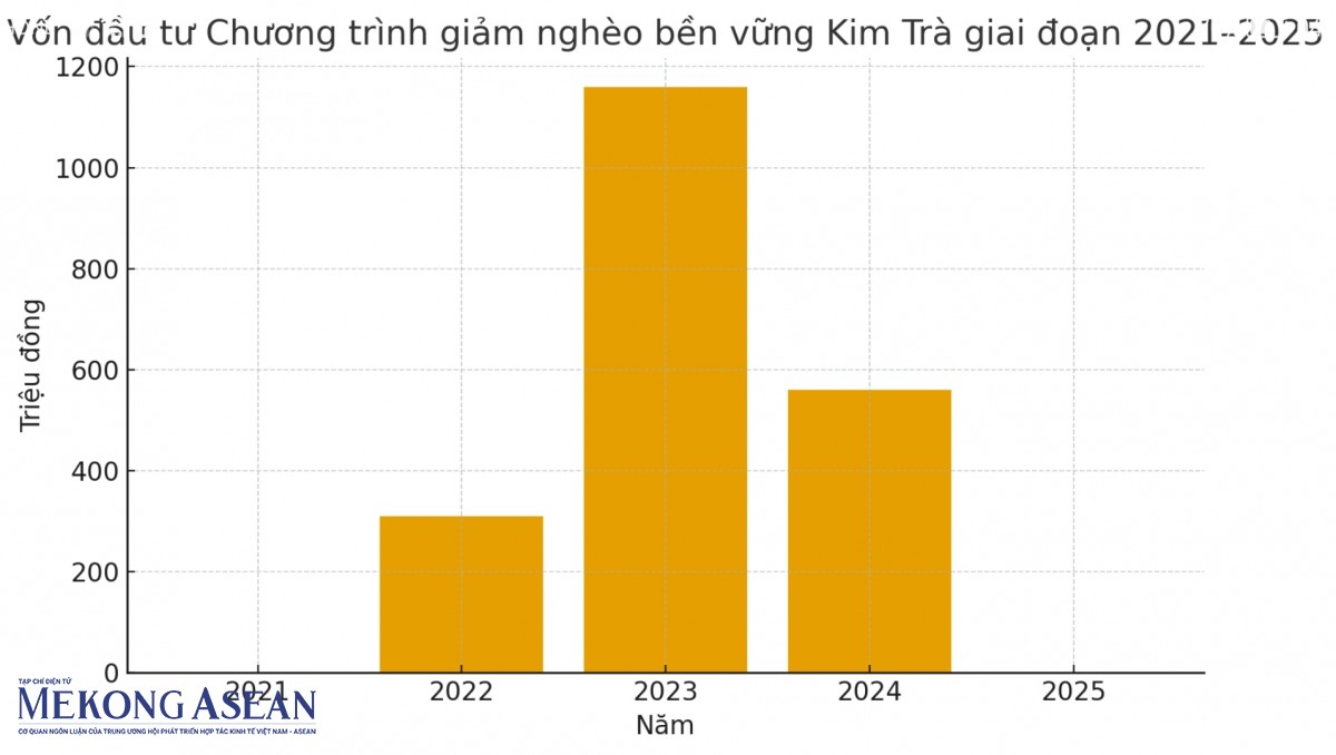 Kim Trà - điểm sáng của TP Huế trong công tác giảm nghèo bền vững