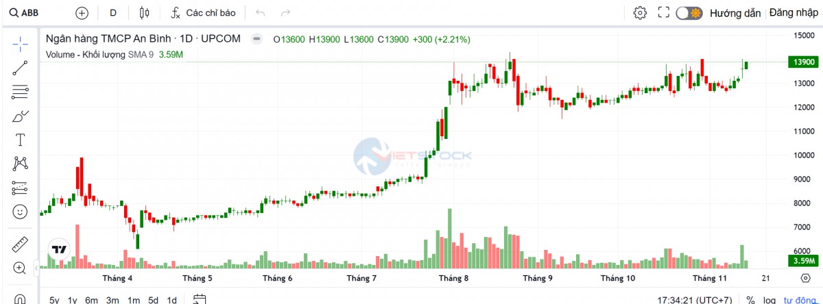 ABBank thay loạt lãnh đạo, ông Vũ Văn Tiền trở lại ghế Chủ tịch HĐQT