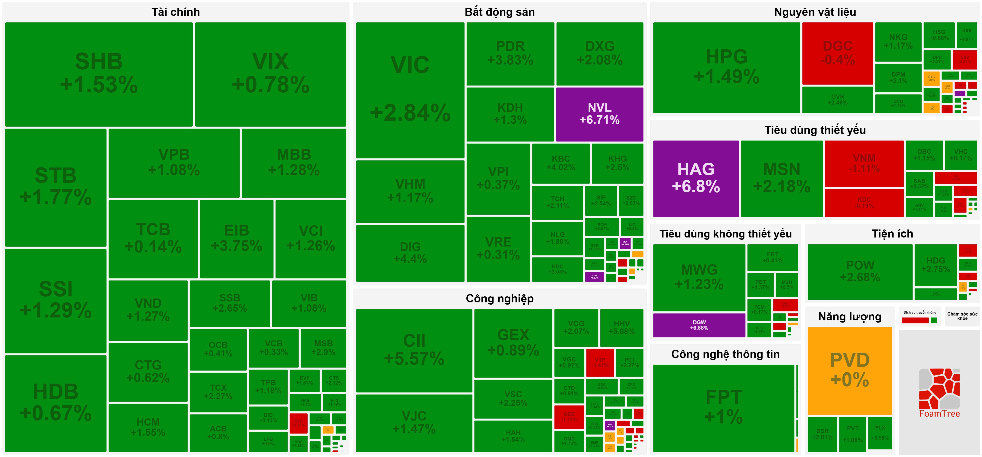 Bất chấp khối ngoại bán ròng, VN-Index tiếp tục bay cao trên đôi cánh VN30