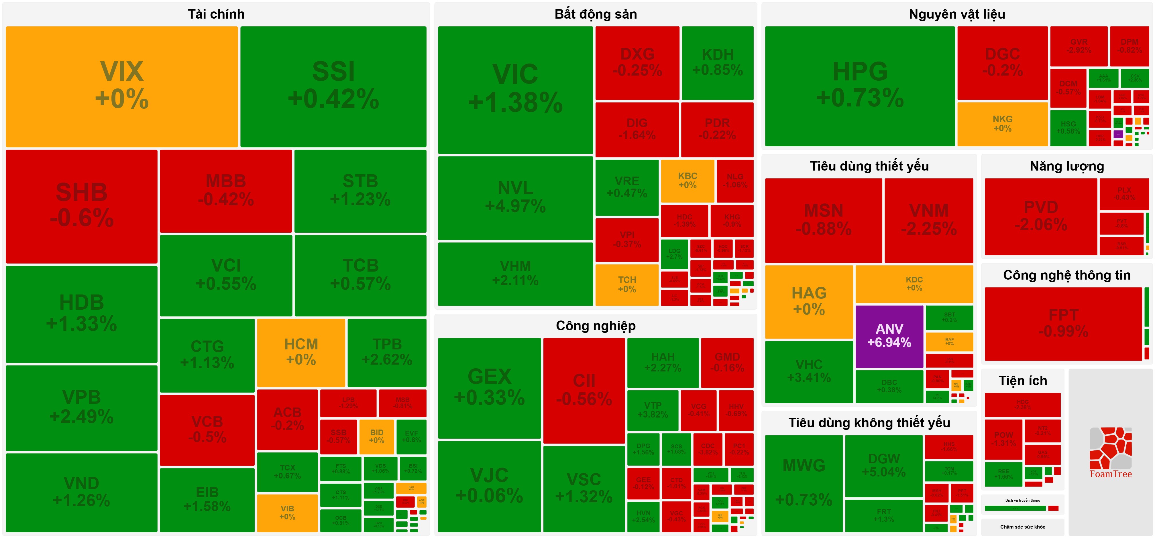Bất chấp áp lực điều chỉnh, VN-Index tiếp đà phục hồi lên ngưỡng 1.660 điểm