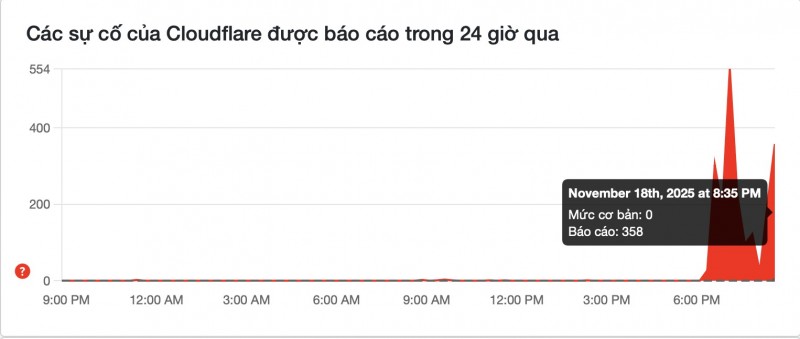 Hàng ngàn người dùng báo cáo sự cố liên quan đến Cloudflare