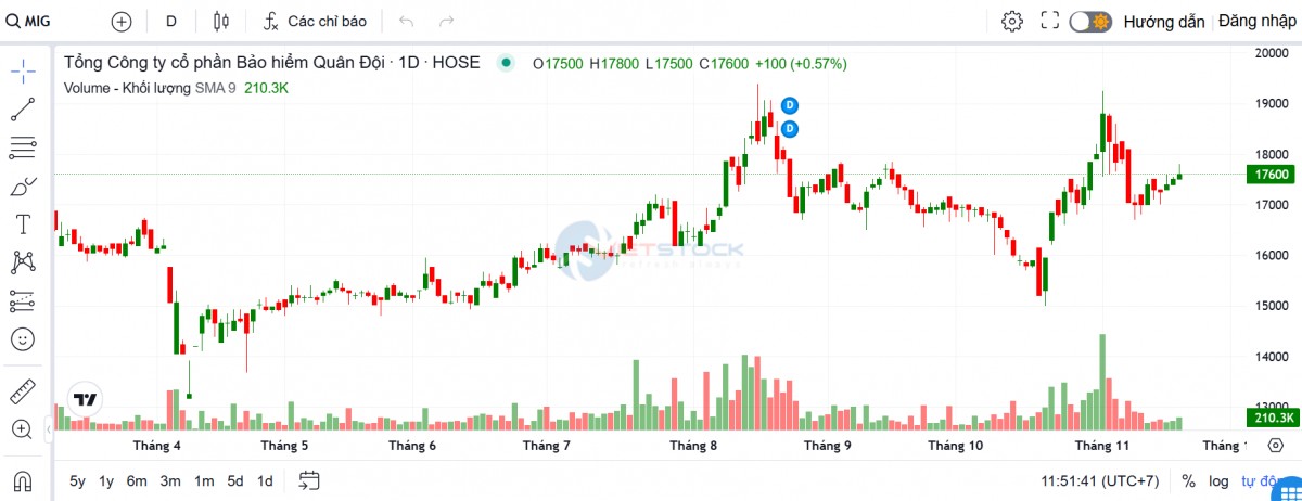 MBCapital rút vốn khỏi MIG, chuẩn bị chuyển trả tài sản ủy thác