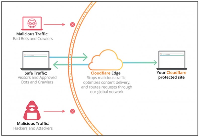 Cloudflare giúp ngăn chặn những yêu cầu độc hại, các cuộc tấn công mạng… để bảo vệ máy chủ của trang web và người dùng truy cập (Ảnh: Cloudflare).
