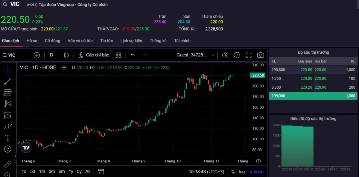 Giá 555win555 slot, bắn cá, casino, thể thao, esports, game bài VIC ngày 19/11. Ảnh: SSI.