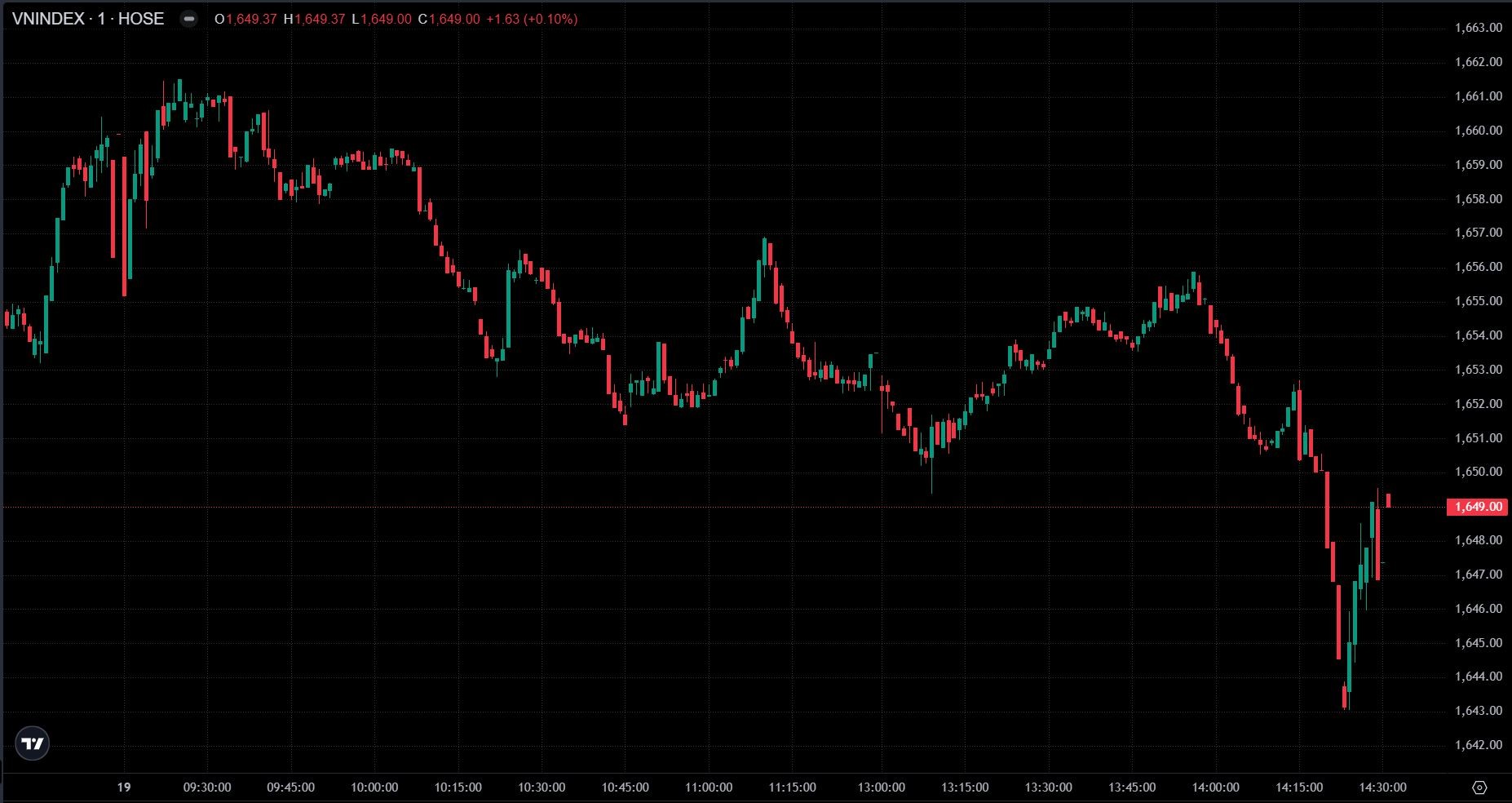 VN-Index mất mốc 1.650 trong ngày cổ phiếu Vingroup vượt đỉnh