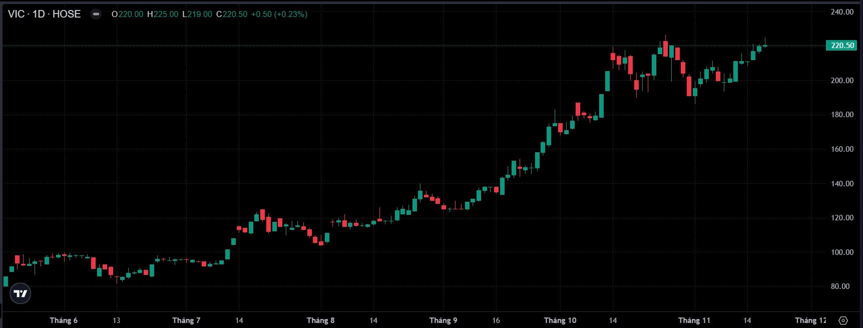 VN-Index mất mốc 1.650 trong ngày cổ phiếu Vingroup vượt đỉnh