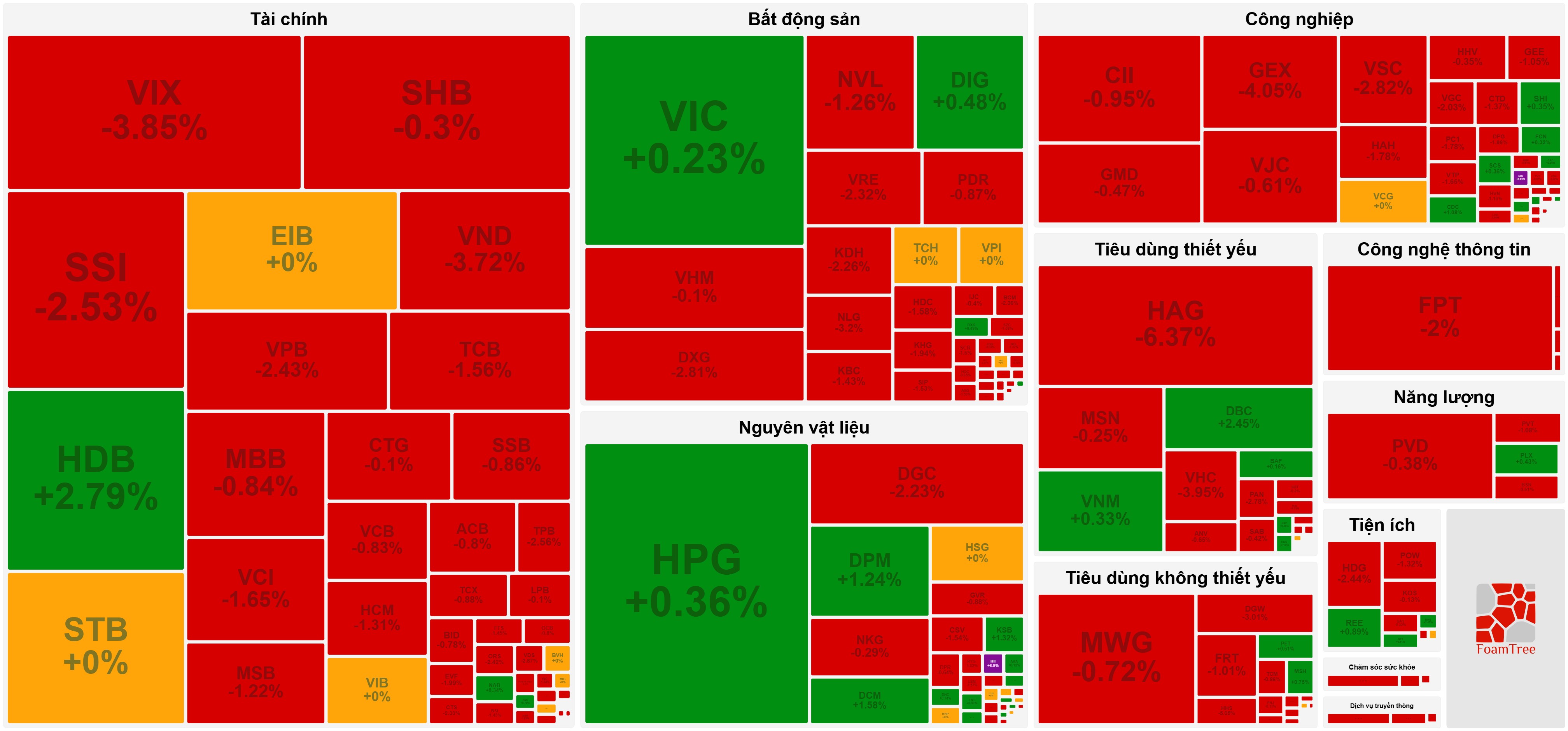 VN-Index mất mốc 1.650 trong ngày cổ phiếu Vingroup vượt đỉnh