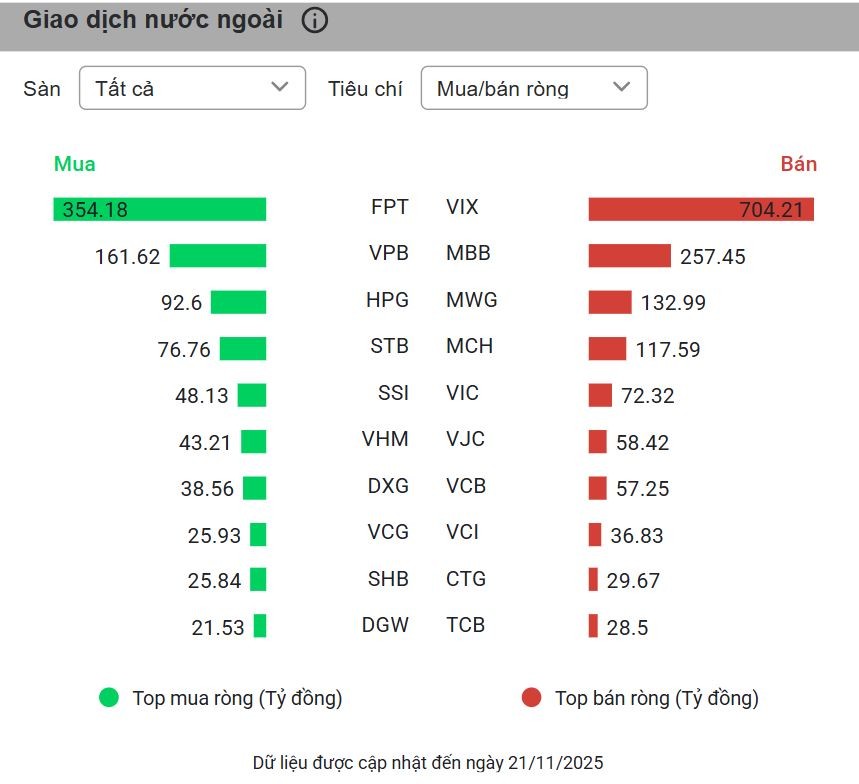 Nhóm Vingroup 'nâng đỡ' VN-Index, khối ngoại xả mạnh cổ phiếu VIX