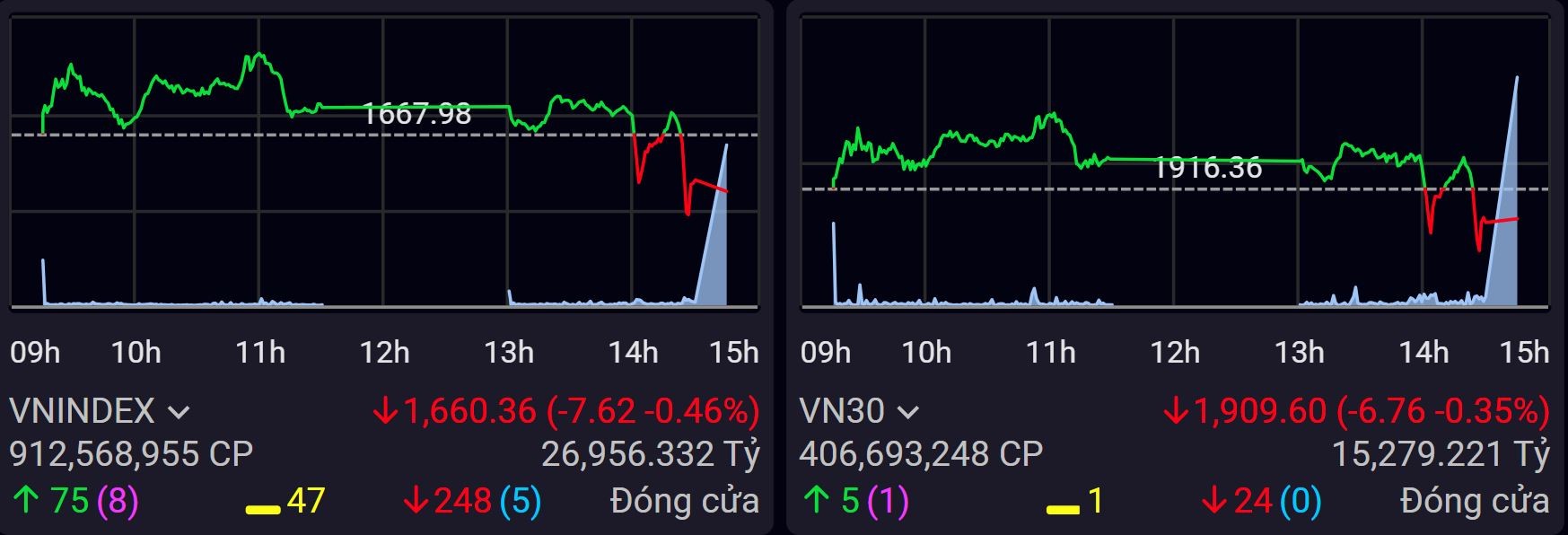 VN-Index bị đẩy về mốc 1.660 bất chấp Vietjet tiếp đà ‘bay cao’