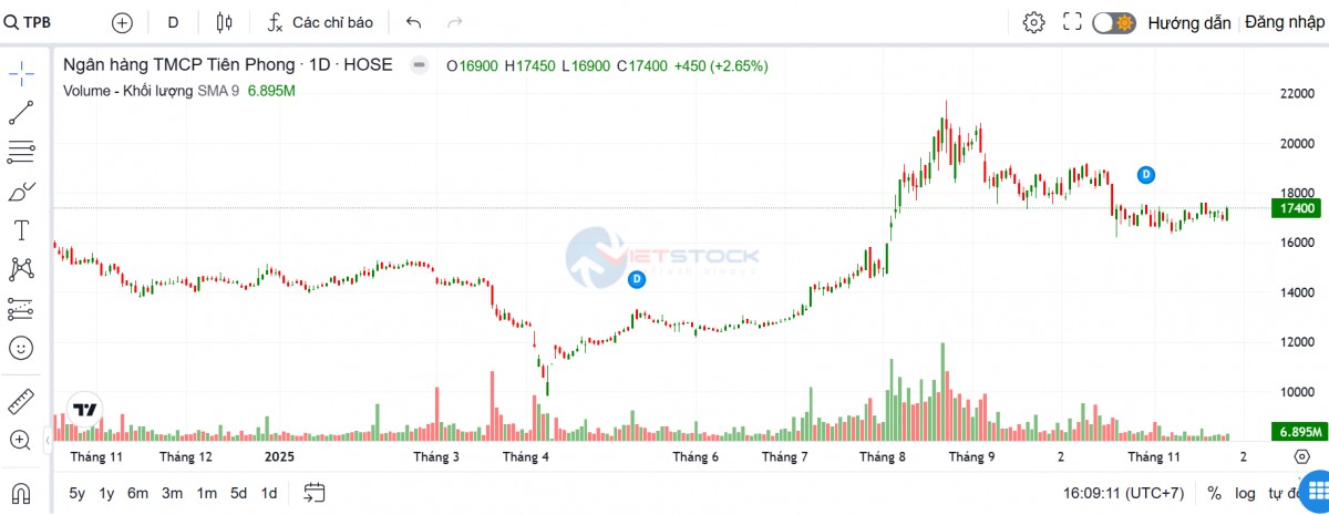 TPBank đẩy mạnh mua lại trái phiếu trước hạn