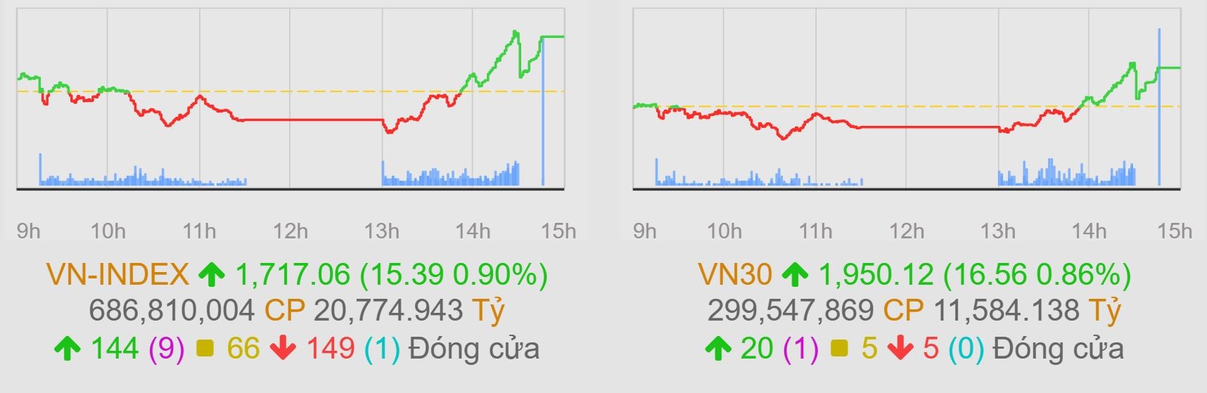 Sabeco và Vietjet đồng loạt bay cao, VN-Index tăng phiên thứ 5 liên tiếp