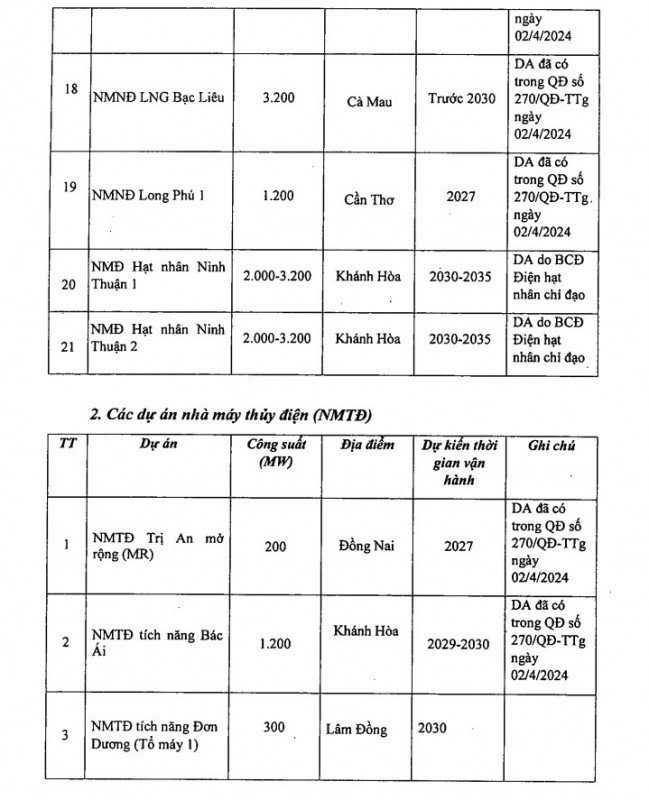 Chi tiết danh mục các công trình, dự án trọng điểm ngành năng lượng