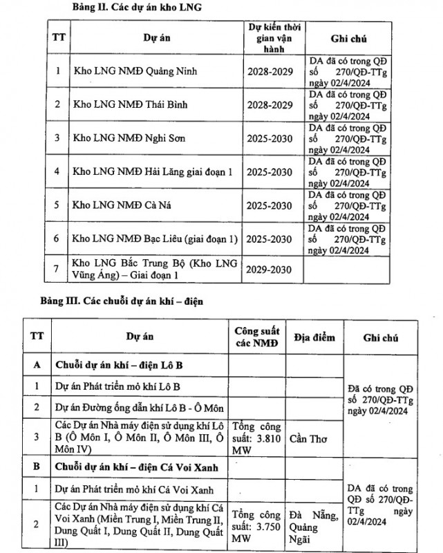 Chi tiết danh mục các công trình, dự án trọng điểm ngành năng lượng