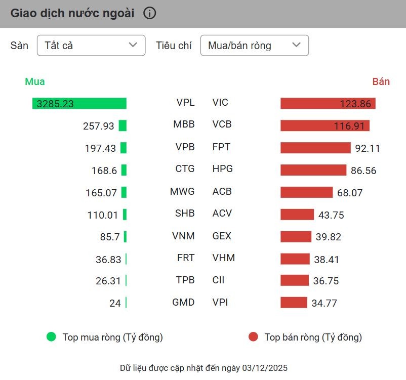 Khối ngoại mua ròng 3.800 tỷ đồng, VN-Index áp sát đỉnh lịch sử