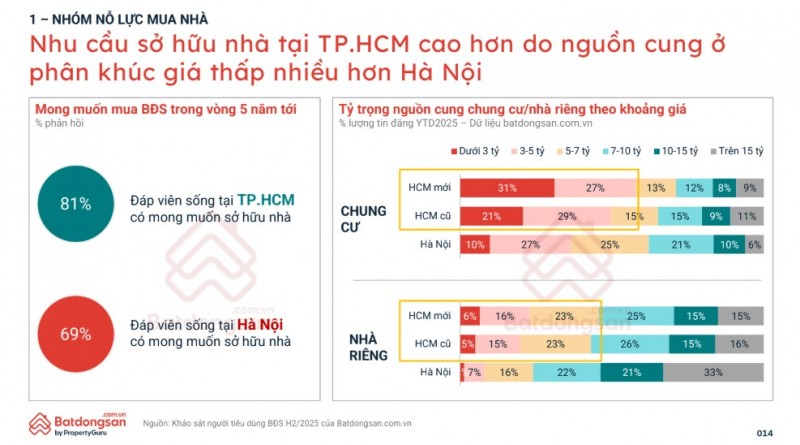 Giá nhà cao nhưng người trẻ không bỏ cuộc