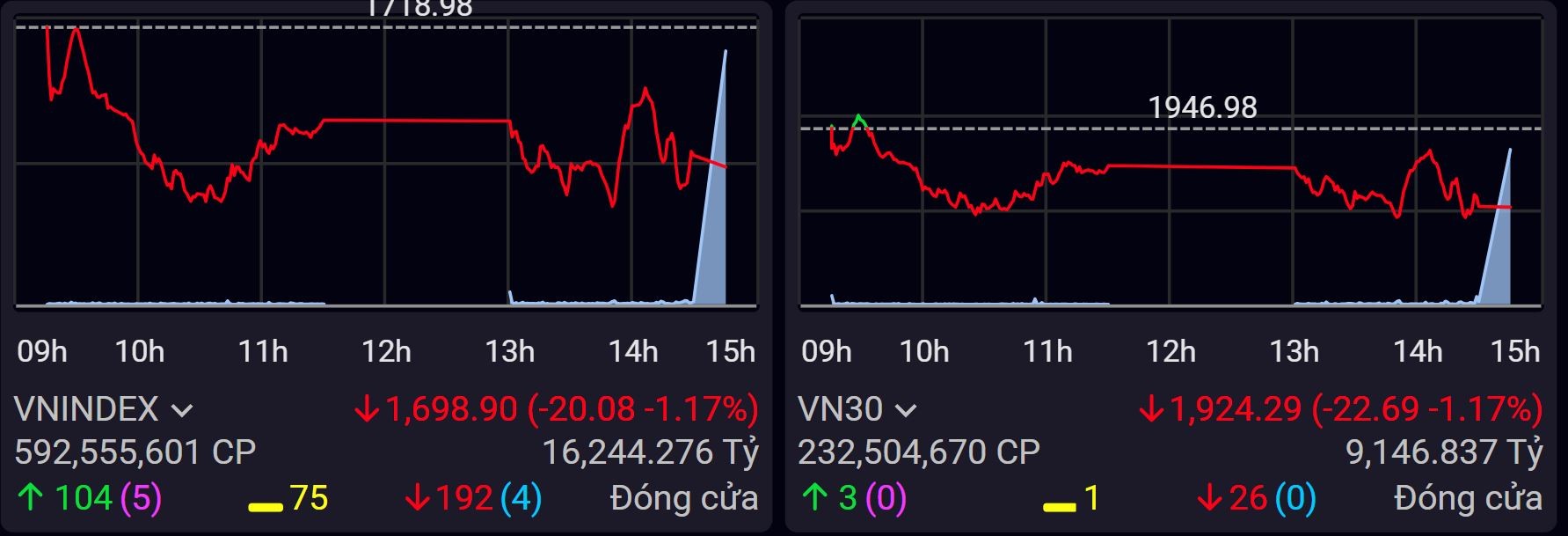 VPBankS giảm mạnh ngày chào sàn, VN-Index mất mốc 1.700