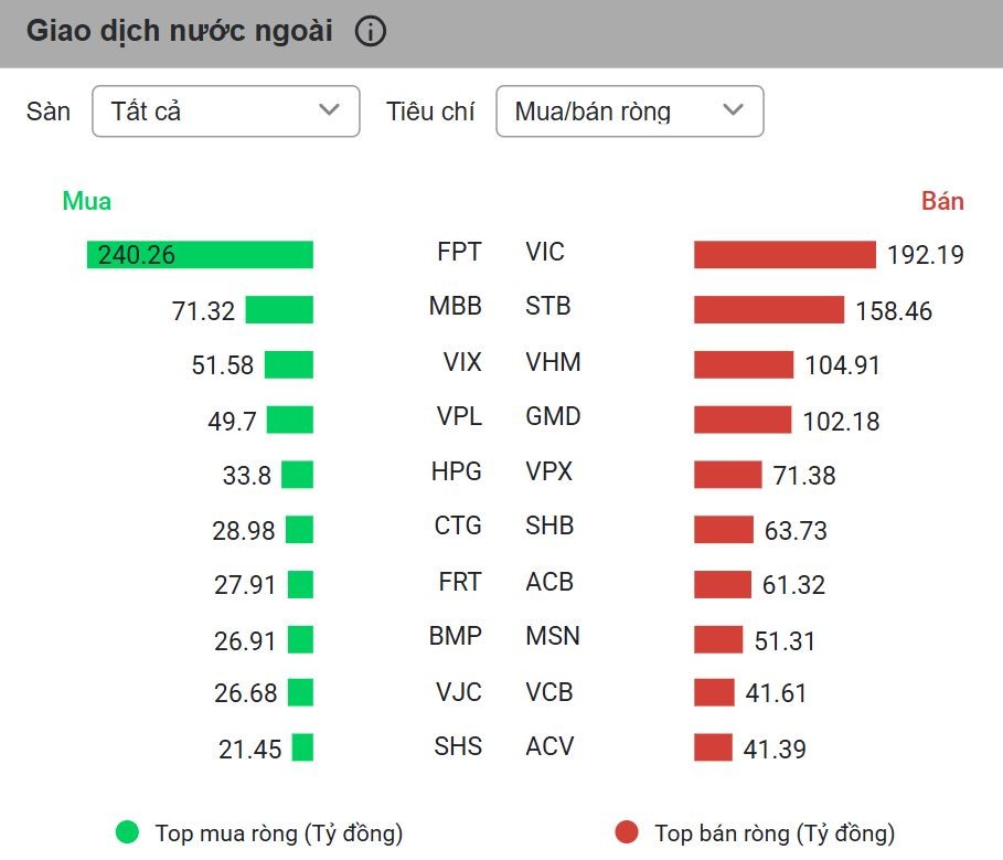 VPBankS giảm mạnh ngày chào sàn, VN-Index mất mốc 1.700