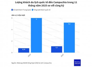 Khách du lịch Trung Quốc đến Campuchia tăng gần 50% sau 11 tháng