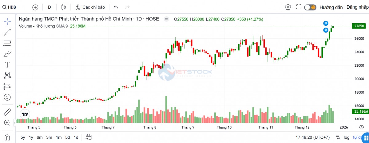HDBank tăng vốn điều lệ vượt 50.000 tỷ đồng