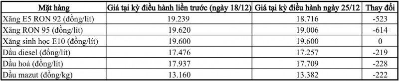 Giá xăng giảm phiên thứ ba liên tiếp, RON 95 về sát 19.000 đồng/lít