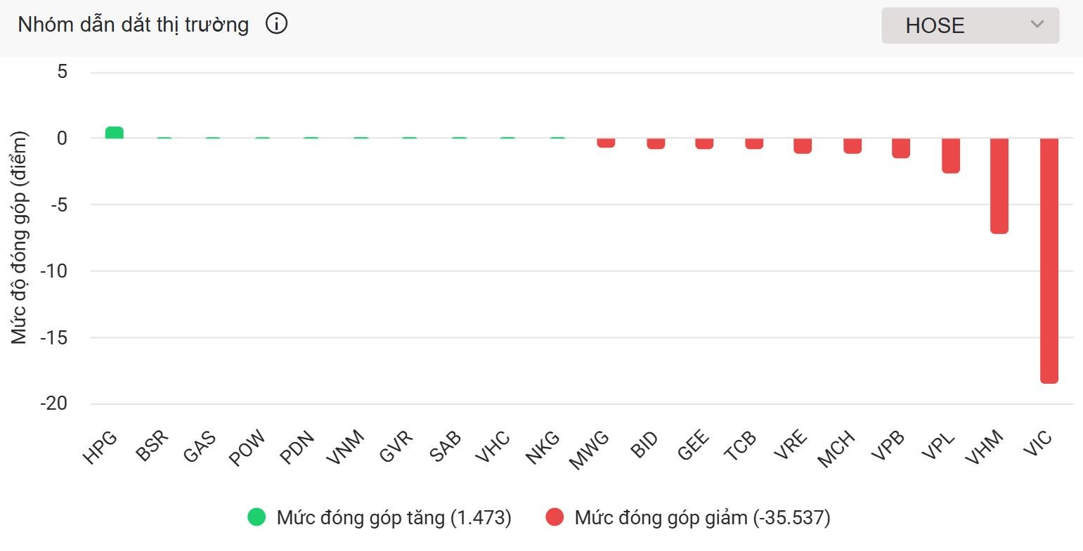Bộ tứ 555win555 slot, bắn cá, casino, thể thao, esports, game bài ‘họ’ Vingroup giảm sàn, VN-Index mất mốc 1.700