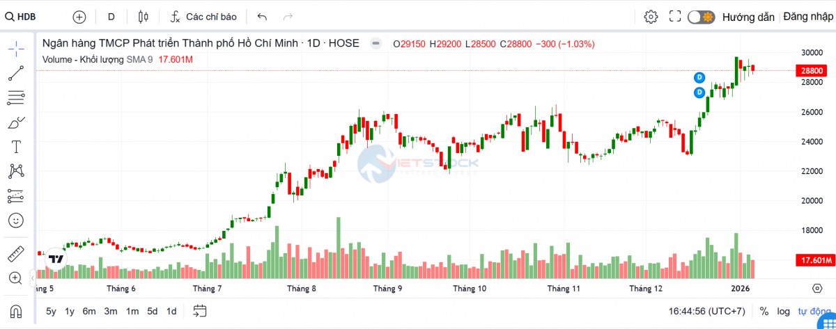 HDBank đề xuất chuyển đổi HD SAISON sang công ty cổ phần