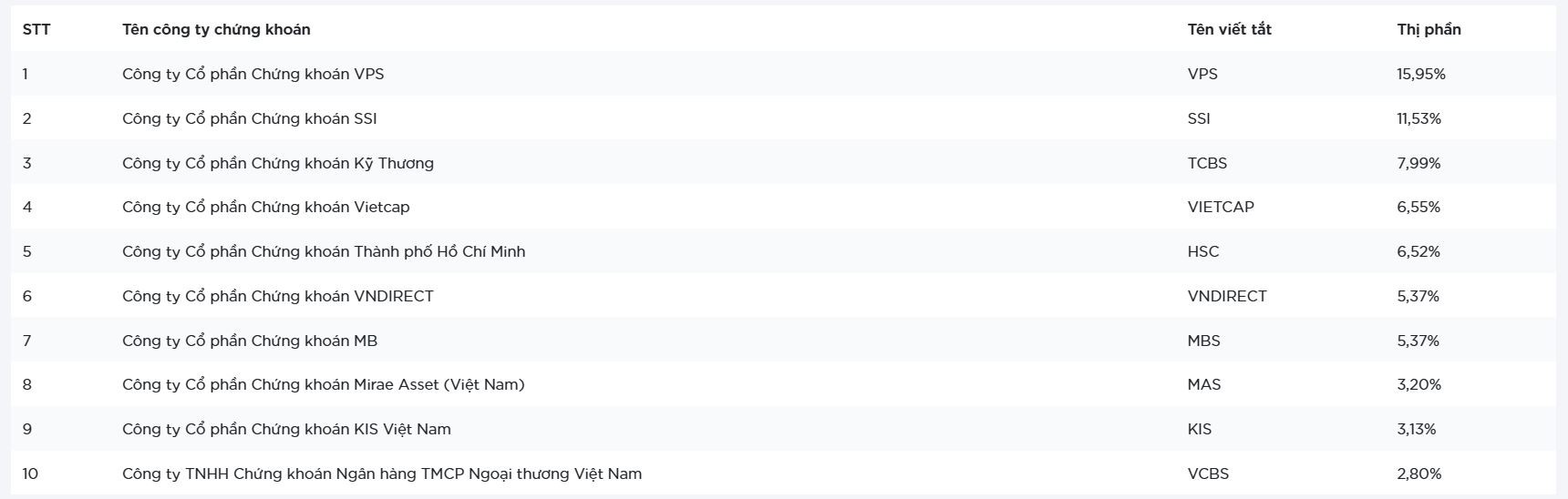 Top 10 thị phần HOSE: VPS tiếp tục thống trị, VPBankS lần đầu góp mặt
